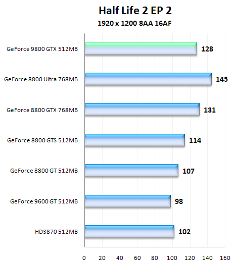 NVIDIA GeForce 9800 GTX, aprílový žertík či nikoliv?