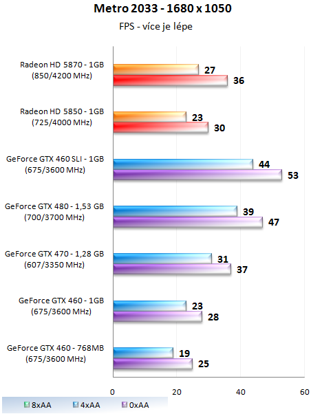 GeForce GTX 460 1GB SLI - Soupeř pro GeForce GTX 480