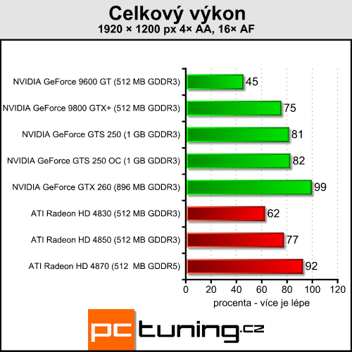 EVGA GeForce GTS 250 - nový soupeř pro HD 4850