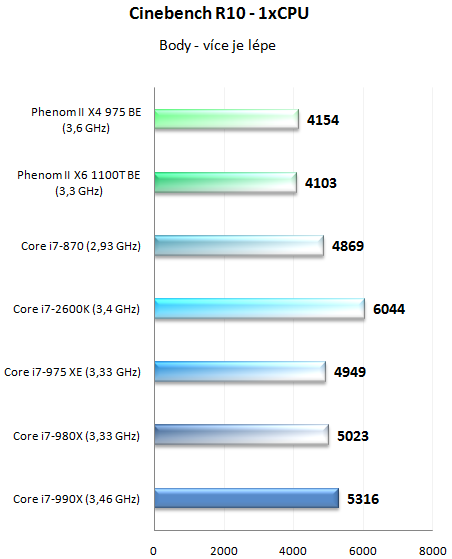  Intel Core i7-990X v testu – nejvýkonnější šestijádro planety