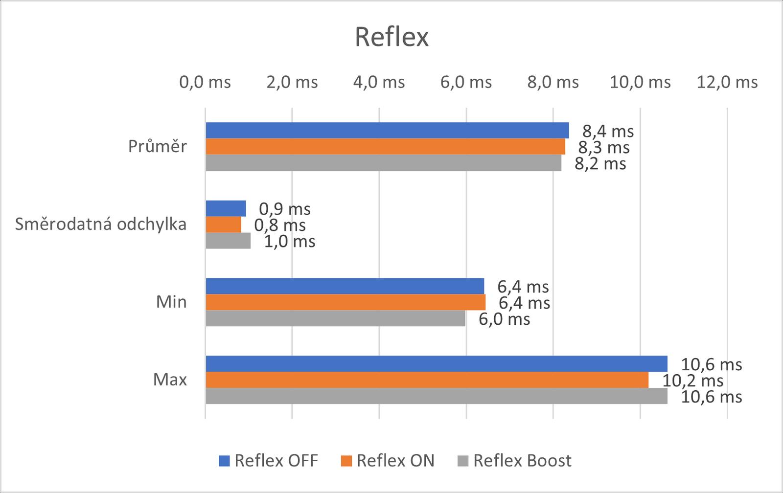 Jak vznikají latence? Změřili jsme největší původce