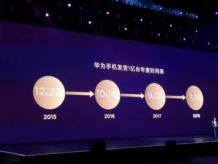 Huawei v roce 2018 prodala už 100 milionů zařízení