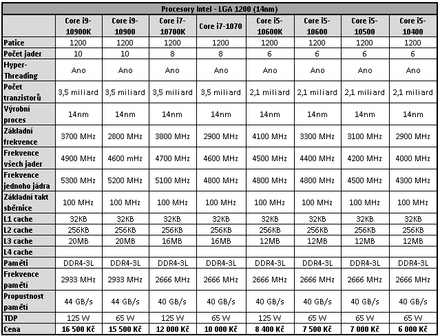 Intel Core i9-10900K: Deset jader Comet Lake až na 5,3 GHz