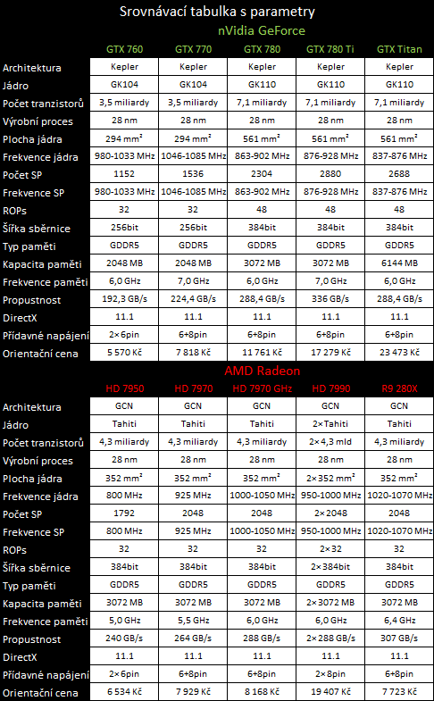 nVidia GeForce GTX 780 Ti — výkonnější než Titan