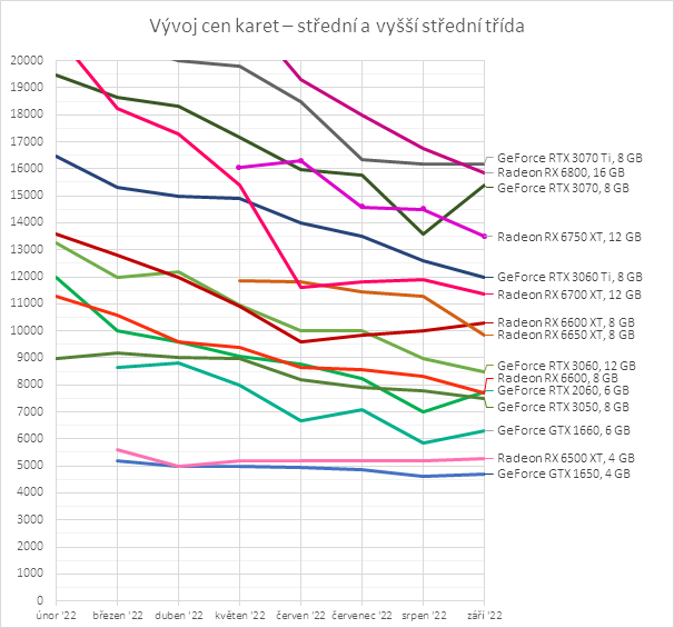 Přehled cen grafických karet: Dolů po stokorunách a smutný vývoj v nižší střední třídě