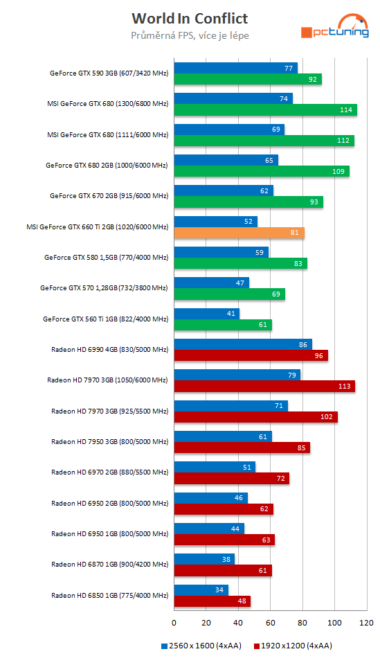 MSI GTX 660 Ti PE – tichý a vysoký výkon za solidní cenu