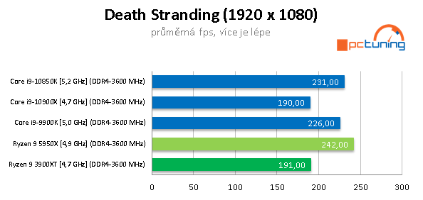 AMD Ryzen 9 5950X a GeForce RTX 3090 v testech a hrách