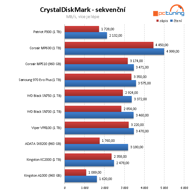 Patriot P300 1 TB: Jeden z nejlevnějších disků s NVMe v testu