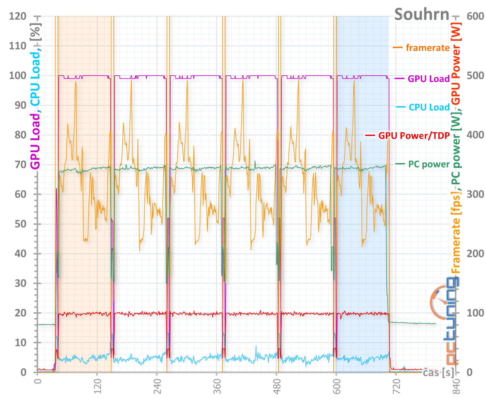 Test Asus TUF Gaming GF RTX 3070 O8G: karta bez chyby