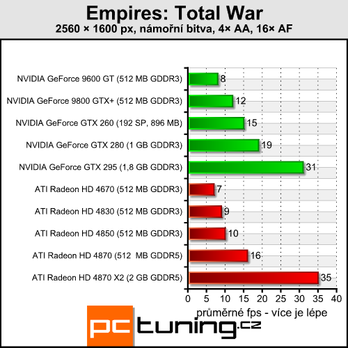 Empire Total War - kráska s vysokými nároky