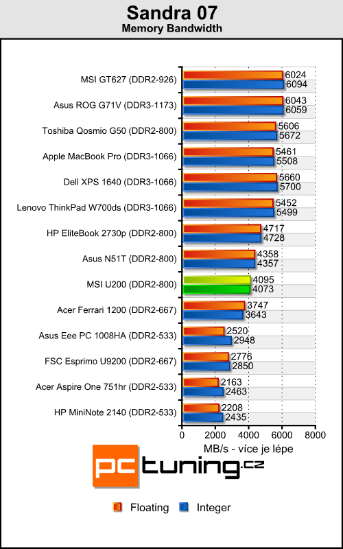 MSI Wind U200 - Netbook s pořádným výkonem