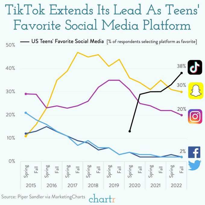 Popularita TikTok mezi mladými v USA