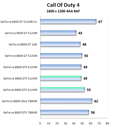 Nástin výkonu GeForce 9800 GTS a 9800 GTX pomocí přetaktované GeForce 8800 GTS