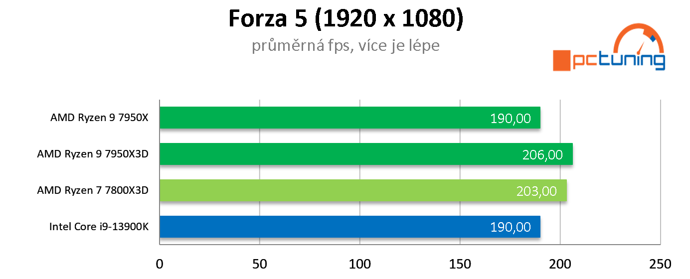 AMD Ryzen 7 7800X3D: Nejlepší herní procesor roku 2023? Zřejmě ano!