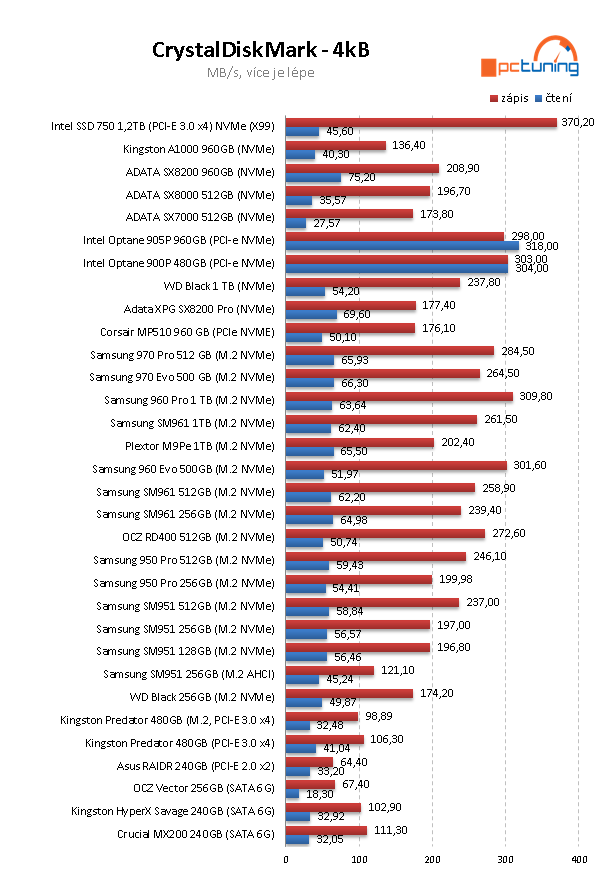 1 TB SSD ADATA XPG SX8200 PRO: Chladič, výkon a super cena