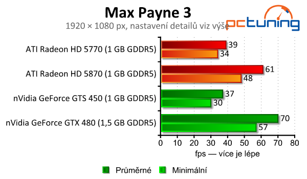 Starší Radeony HD 5000 a GeForce 400 vs. 17 moderních her