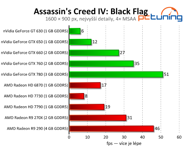 Assassins Creed IV: Black Flag — Krásný a náročný