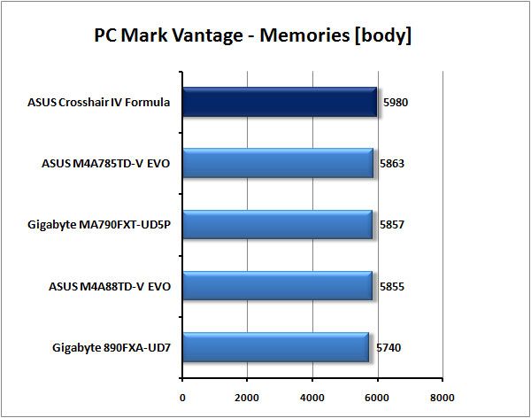 ASUS Crosshair IV Formula - Extrémní deska pro AMD