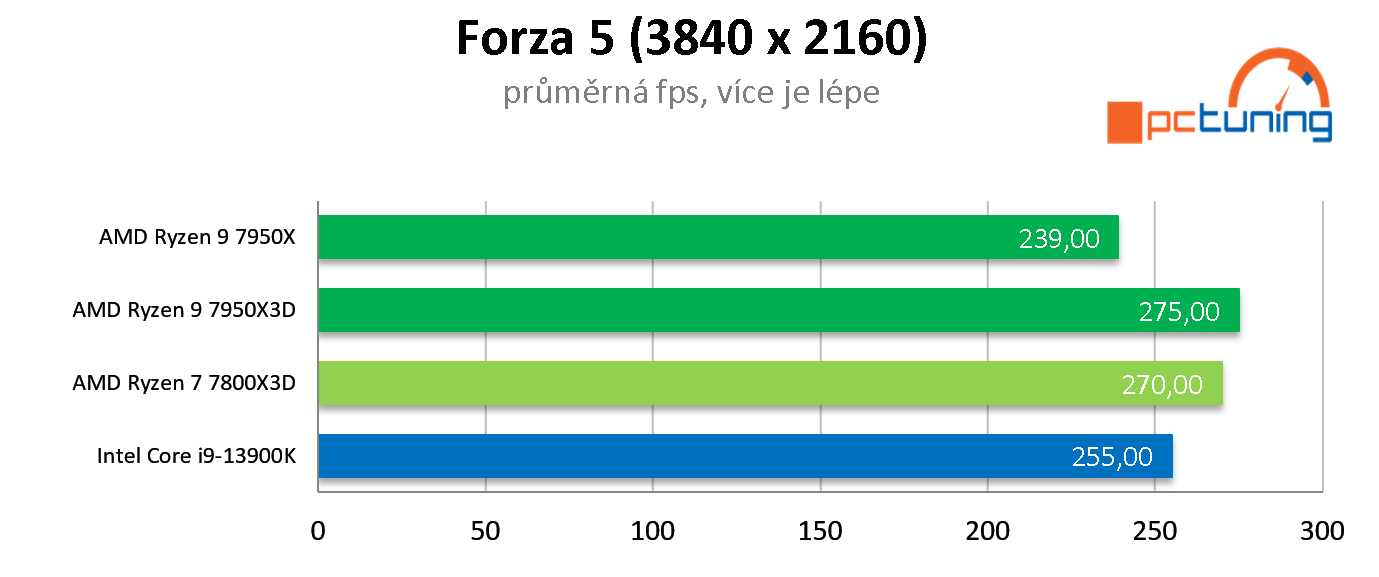 AMD Ryzen 7 7800X3D: Nejlepší herní procesor roku 2023? Zřejmě ano!