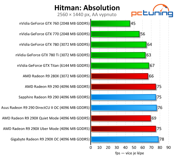 Test tří Radeonů R9 290(X) — Hlučný, tichý a výkonný