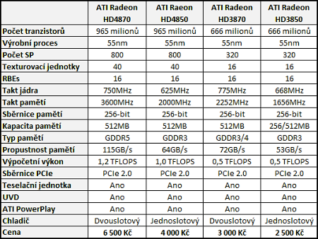 Radeony HD4800 - mainstreamové dělo přichází!