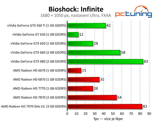 Bioshock: Infinite — test nároků nejlepší hry současnosti