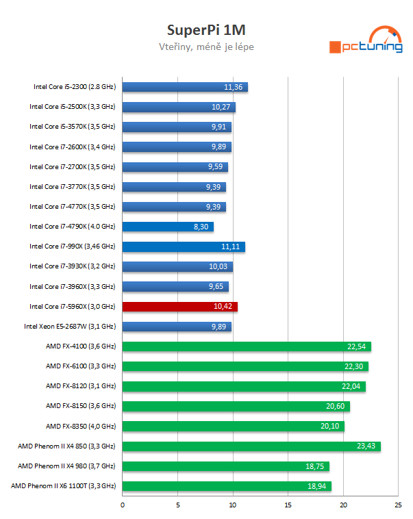 Intel Core i7-5960X: osmijádrový drtič pro desktopový highend