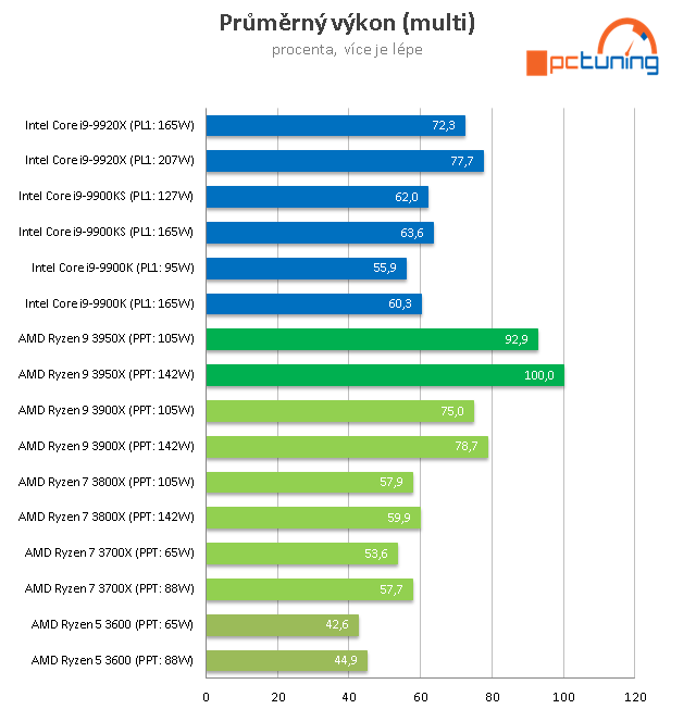 Ryzen 9 3950X: Šestnáct jader v mainstreamu