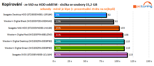 To nej pro vaše data: velký test 2TB pevných disků 