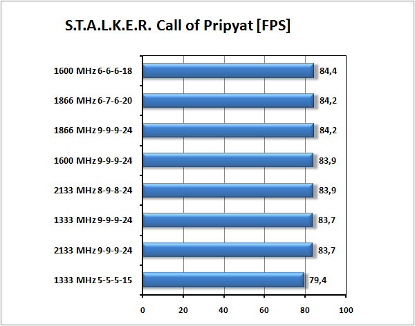 GOODRAM Pro vs Kingston HyperX aneb Elpida v akci