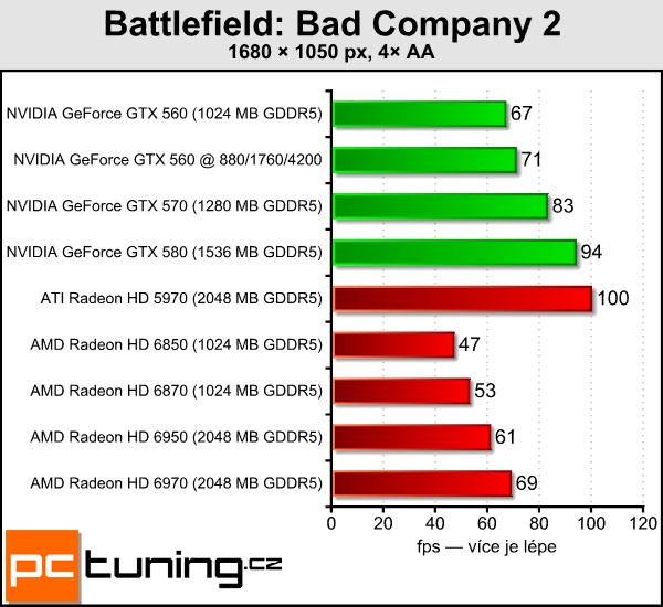 Test tří upravených GeForce GTX 560: Kterou vybrat?