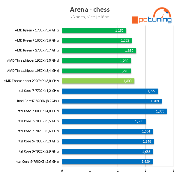 AMD Threadripper 2990WX – 32 CPU jader v testu