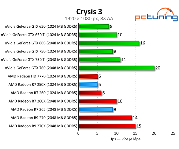 Radeon R7 250X a R7 265 – zbraň proti GTX 750 Ti – v testu