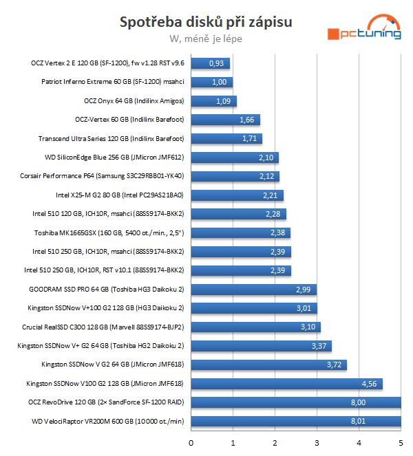 Intel SSD 510 Series: rozdrtí dvoujádrový Elmcrest konkurenci?