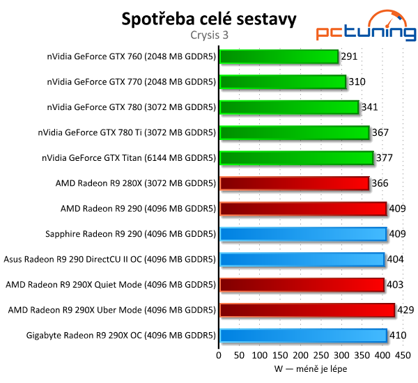 Test tří Radeonů R9 290(X) — Hlučný, tichý a výkonný