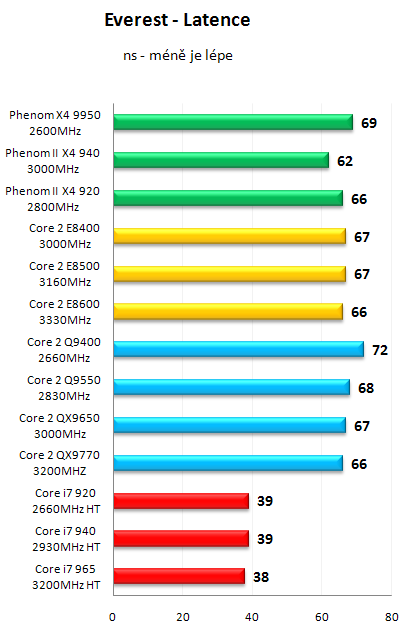 AMD Phenom II X4 940 Black Edition - První test v ČR