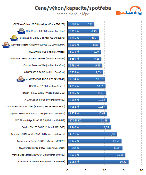 Velký test SSD disků - výsledky a srovnávací grafy střední třídy