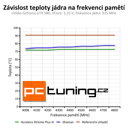 Test chladičů grafik — Accelero Xtreme III a Accelero S1 Plus