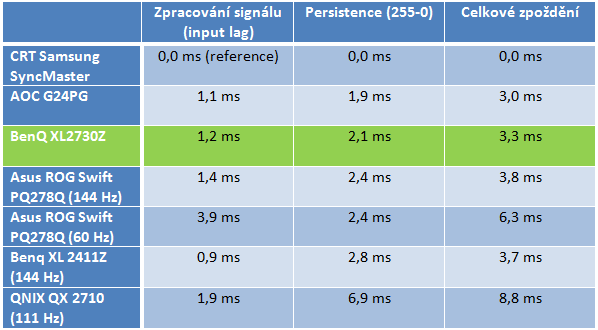 Inputlag i perzistence u XL2730Z - opravdu vynikající hodnoty.