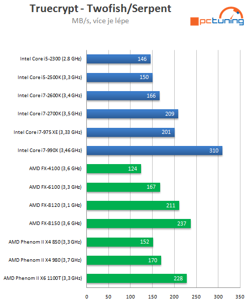 Intel Core i7-2700K – nejrychlejší Sandy Bridge v testu