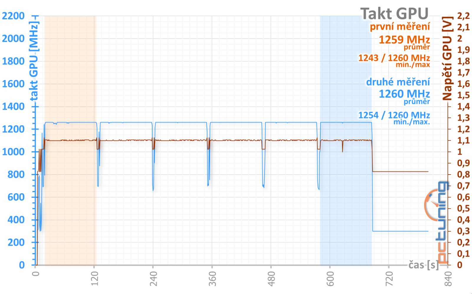 4 vs. 8 GB paměti na Sapphire Nitro+ Radeon RX 470 OC