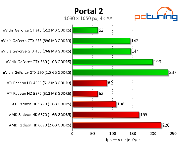 Geniální Portal 2 — Source engine s nulovými nároky