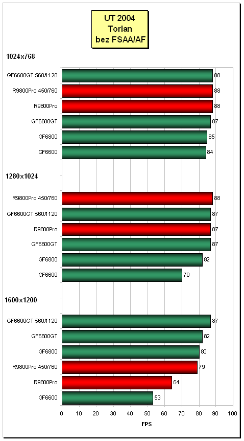 Trojice GeForce 6600GT pro AGP (2x Asus, Inno3D)