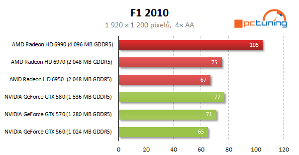 AMD Radeon HD 6990 — dvě jádra a brutální výkon