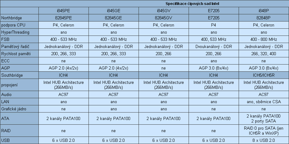 Přehled desktopových čipových sad pro Pentium 4 - socket 478 - aktualizováno