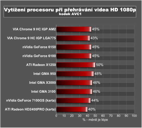 Integrované grafické akcelerátory - srovnávací test