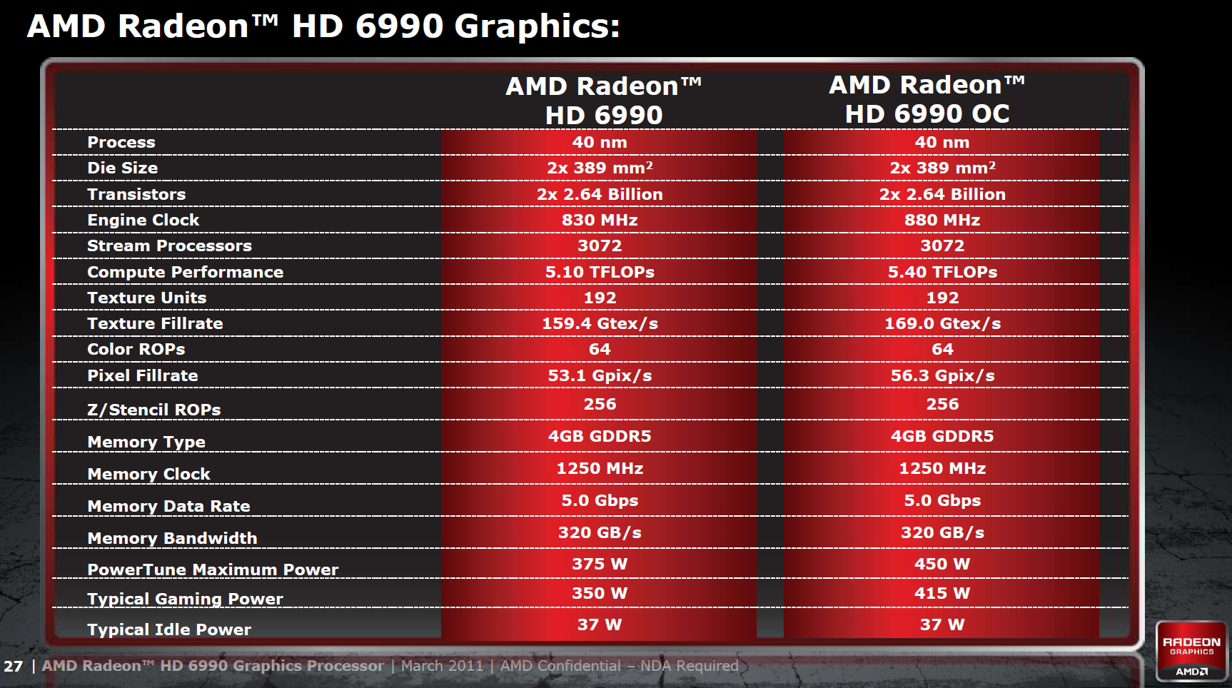 AMD Radeon HD 6990 — dvě jádra a brutální výkon