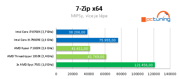 2× AMD Epyc 7501 – 64 procesorových jader v akci