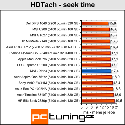 MSI GX623 - herní notebook za dvacítku