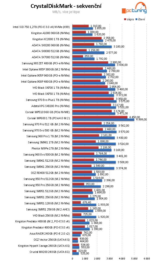 Corsair MP600 1 TB: První PCIe 4.0 SSD v testu